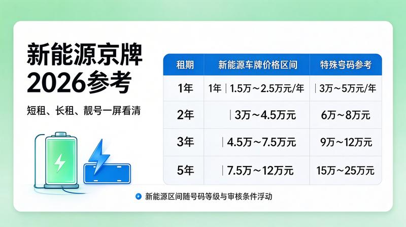 2026年车牌政策调整新闻